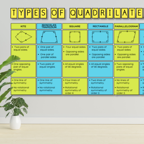 Types of Quadrilaterals (Properties)